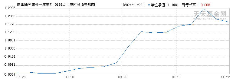 信澳博见成长一年定期开放混合C(016811)历史净值