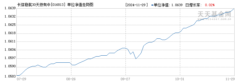 长信稳航30天持有中短债债券C(016813)历史净值