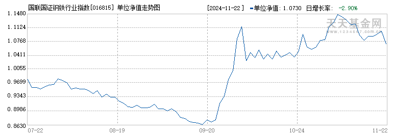 国联国证钢铁行业指数(LOF)C(016815)历史净值