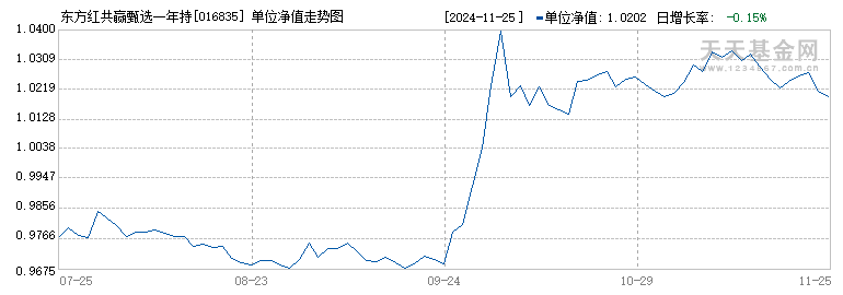 东方红共赢甄选一年持有混合C(016835)历史净值