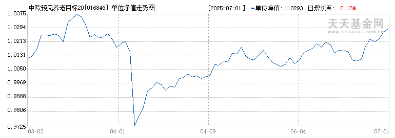 中欧预见养老目标2045三年持有混合发起(FOF)A(016846)历史净值