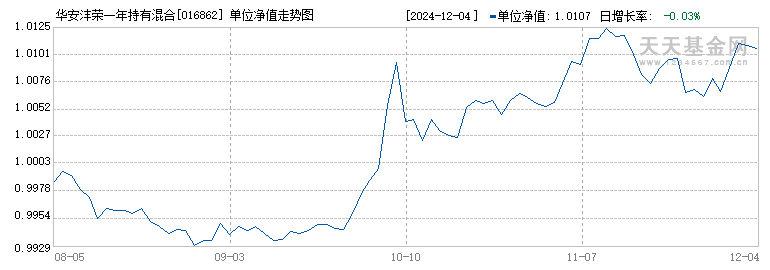 华安沣荣一年持有混合C(016862)历史净值