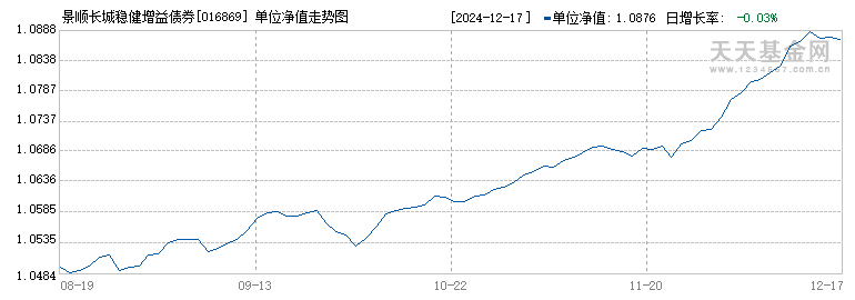 景顺长城稳健增益债券A(016869)历史净值