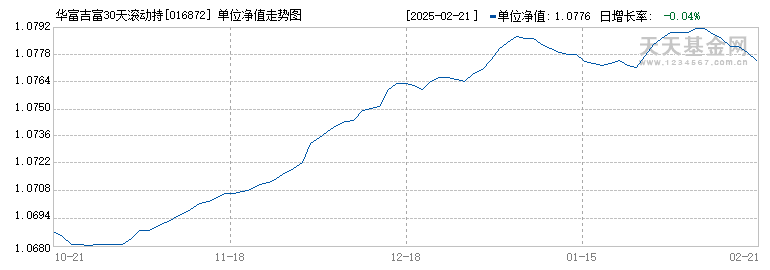 华富吉富30天滚动持有中短债C(016872)历史净值