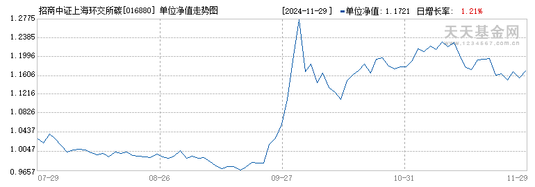 招商中证上海环交所碳中和ETF发起式联接C(016880)历史净值