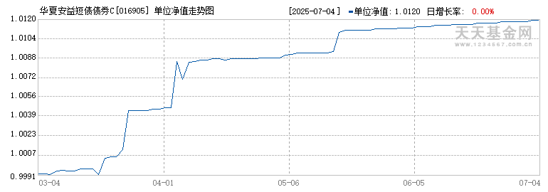 华夏安益短债债券C(016905)历史净值