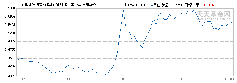 中金华证清洁能源指数发起A(016915)历史净值