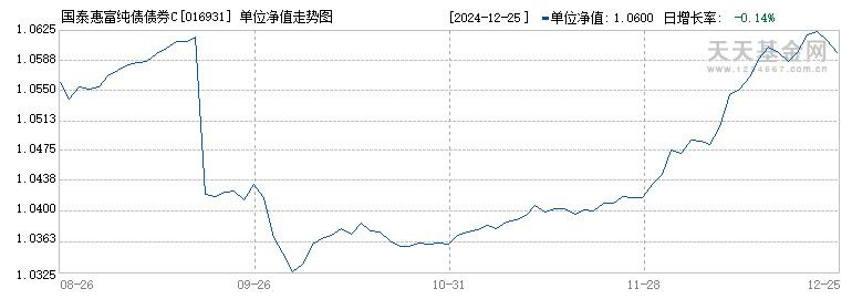 国泰惠富纯债债券C(016931)历史净值