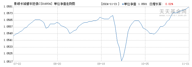 景顺长城睿丰短债C(016934)历史净值