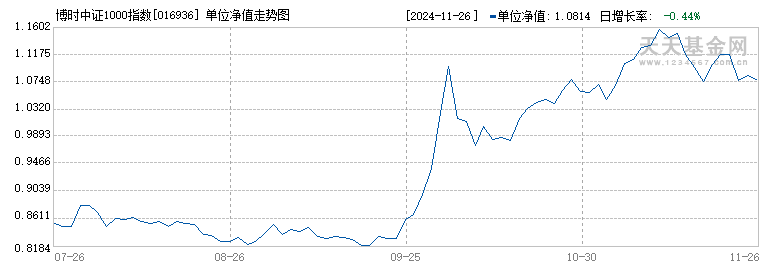 博时中证1000指数增强A(016936)历史净值