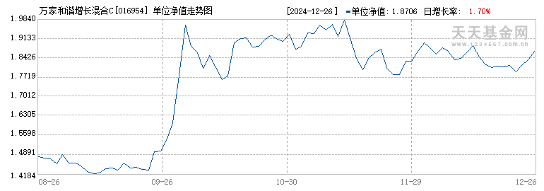 万家和谐增长混合C(016954)历史净值