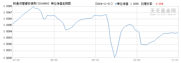 财通资管睿安债券C(016960)历史净值