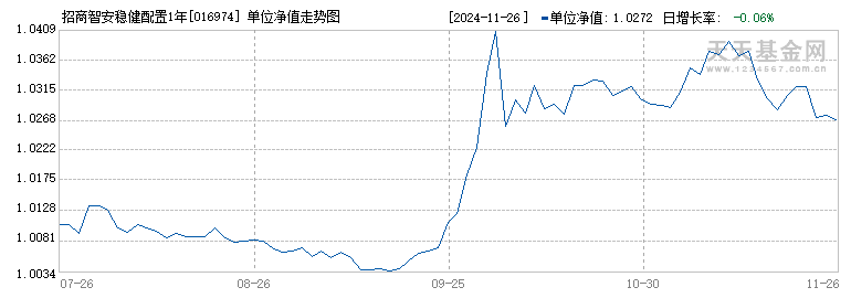 招商智安稳健配置1年持有期混合(FOF)A(016974)历史净值