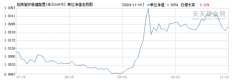 招商智安稳健配置1年持有期混合(FOF)C(016975)历史净值