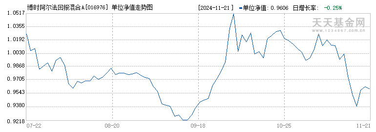 博时阿尔法回报混合A(016976)历史净值