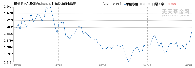 银河核心优势混合C(016981)历史净值