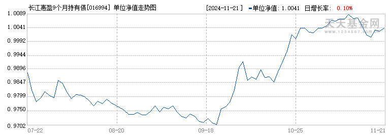 长江惠盈9个月持有债券发起式C(016994)历史净值