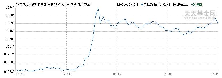 华泰紫金安恒平衡配置混合发起A(016995)历史净值