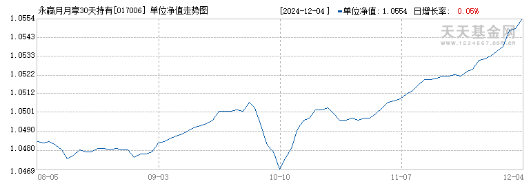 永赢月月享30天持有期短债A(017006)历史净值