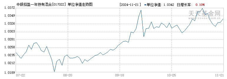 (017022)历史净值