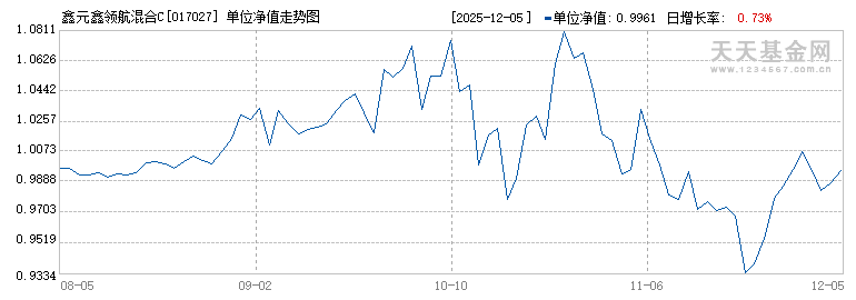 鑫元鑫领航混合C(017027)历史净值