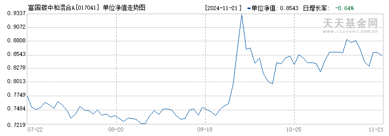 富国碳中和混合A(017041)历史净值