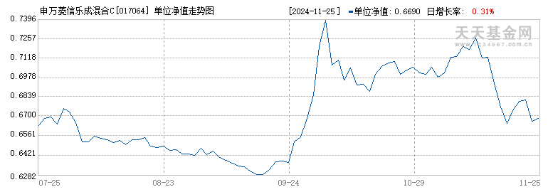 申万菱信乐成混合C(017064)历史净值