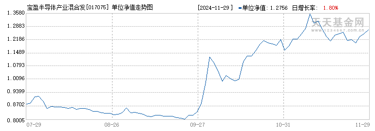 宝盈半导体产业混合发起式A(017075)历史净值