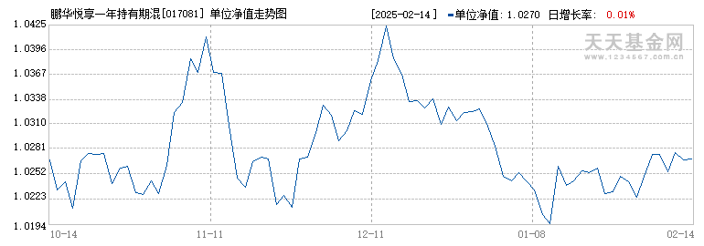 鹏华悦享一年持有期混合A(017081)历史净值