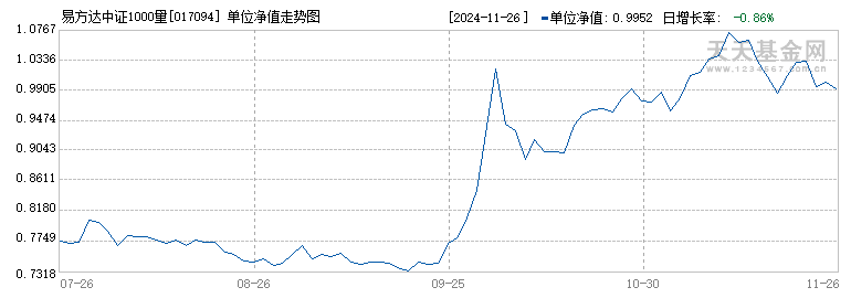 易方达中证1000量化增强A(017094)历史净值