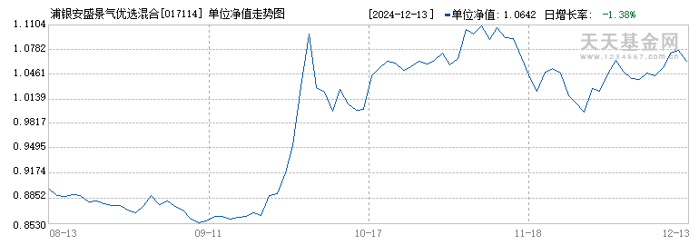 浦银安盛景气优选混合A(017114)历史净值