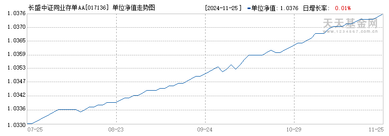 长盛中证同业存单AAA指数7天持有期(017136)历史净值