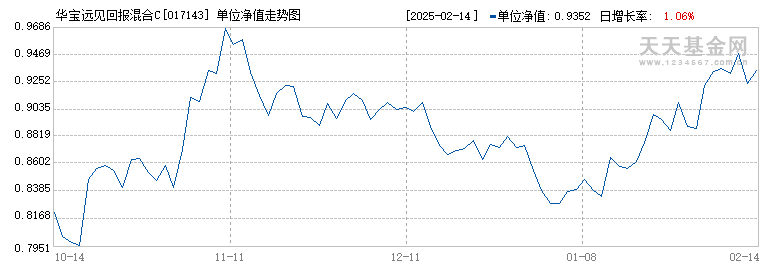 华宝远见回报混合C(017143)历史净值