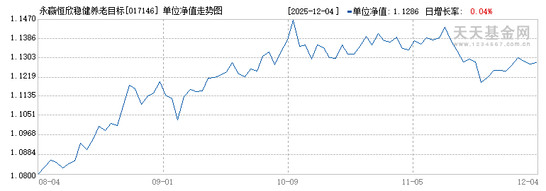 永赢恒欣稳健养老目标三年持有混合(FOF)A(017146)历史净值