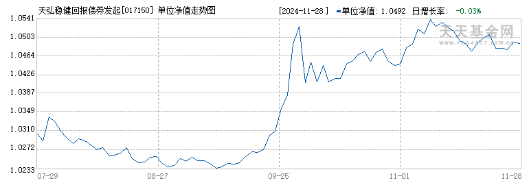 天弘稳健回报债券发起C(017150)历史净值