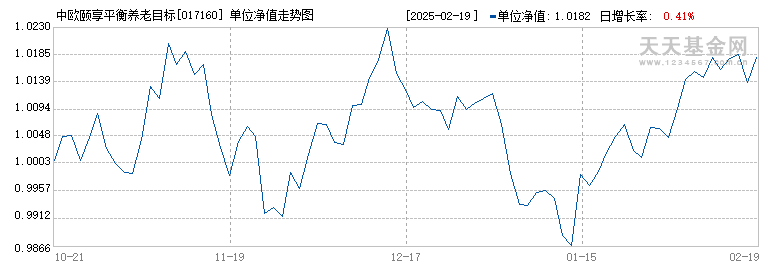 中欧颐享平衡养老目标三年持有混合发起(FOF)A(017160)历史净值