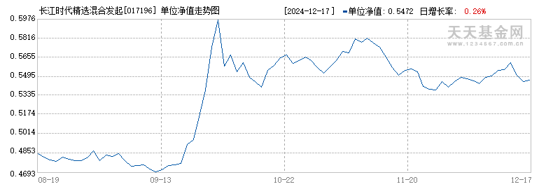 长江时代精选混合发起式C(017196)历史净值