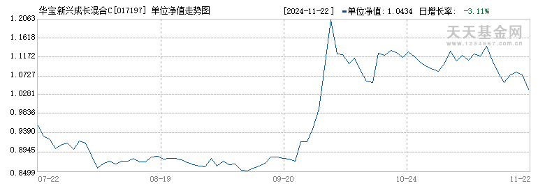 华宝新兴成长混合C(017197)历史净值