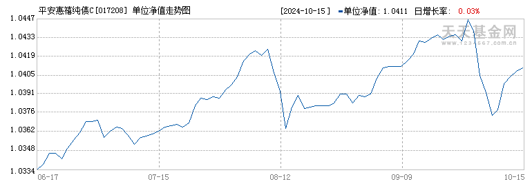 平安惠禧纯债C(017208)历史净值