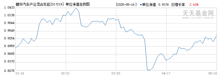鹏华汽车产业混合发起式C(017219)历史净值