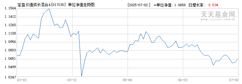 宝盈价值成长混合A(017230)历史净值