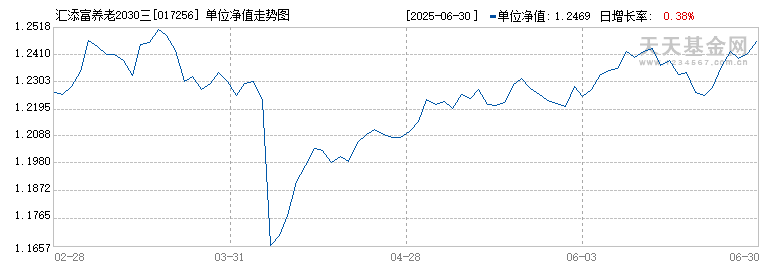 汇添富养老2030三年持有混合(FOF)Y(017256)历史净值