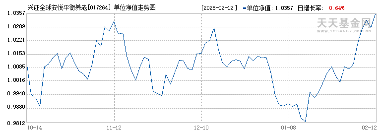 兴证全球安悦平衡养老三年持有混合(FOF)A(017264)历史净值