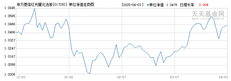 申万菱信红利量化选股股票A(017292)历史净值