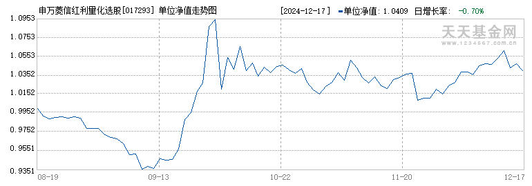 申万菱信红利量化选股股票C(017293)历史净值