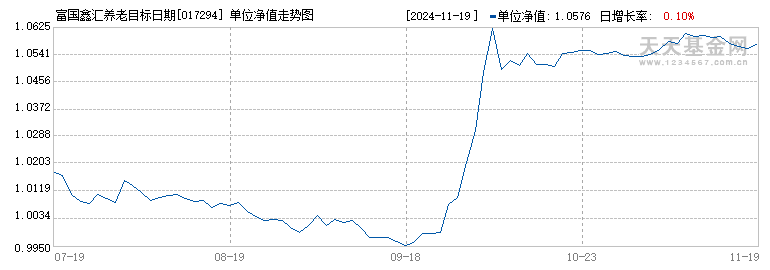 富国鑫汇养老目标日期2025一年持有混合(FOF)Y(017294)历史净值