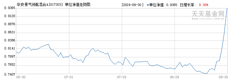 华安景气领航混合A(017303)历史净值