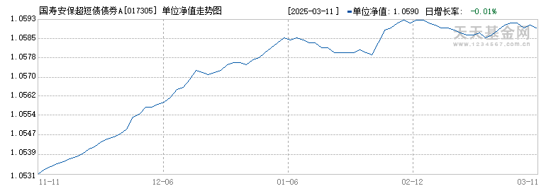 国寿安保超短债债券A(017305)历史净值