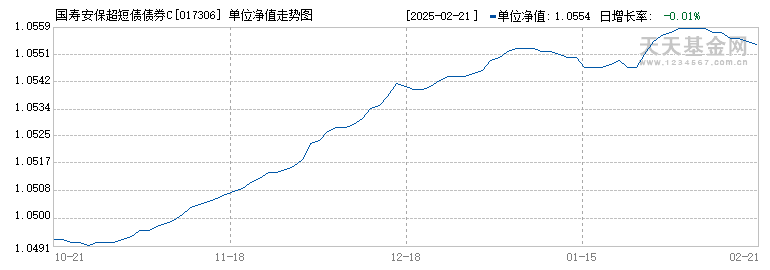 国寿安保超短债债券C(017306)历史净值