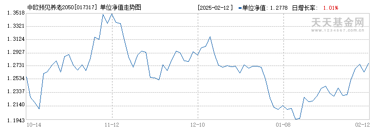 中欧预见养老2050五年持有(FOF)Y(017317)历史净值